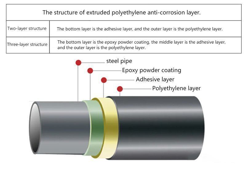3PE Reinforced Anti-corrosion Steel Pipe Structural Diagram